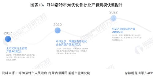 2023年呼和浩特市光伏設備產業鏈全景圖譜解析 產業政策、資源分布與未來規劃