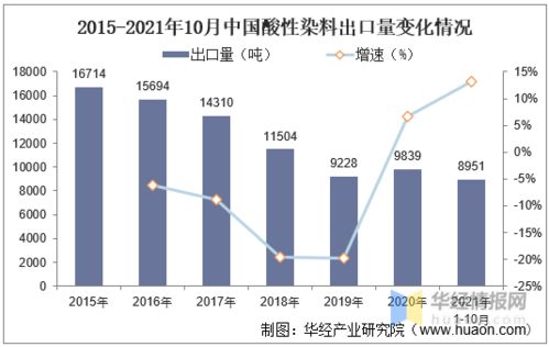 中國酸性染料行業發展現狀及趨勢分析 出口量下降與醫學研究新機遇